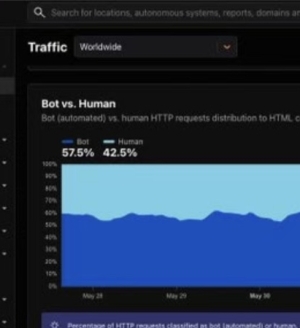 Cloudflare ���ݡ���ȫ�� HTML ��ҳ������ Bot ������ռ 57.5%���׳�����